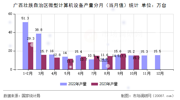 广西壮族自治区微型计算机设备产量分月（当月值）统计