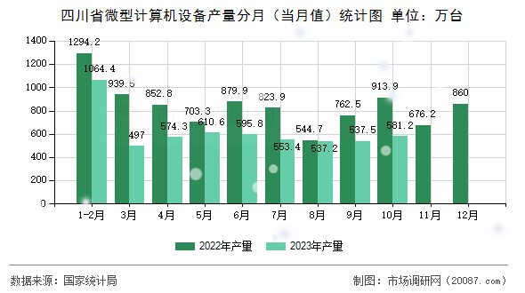 四川省微型计算机设备产量分月（当月值）统计图