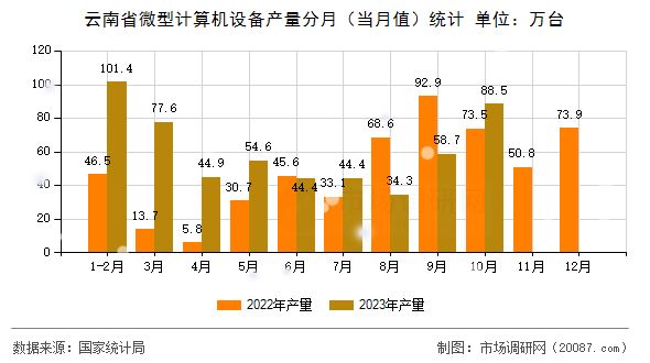 云南省微型计算机设备产量分月（当月值）统计