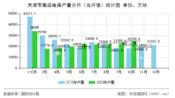 天津市集成电路产量分月（当月值）统计图