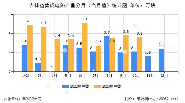 吉林省集成电路产量分月（当月值）统计图