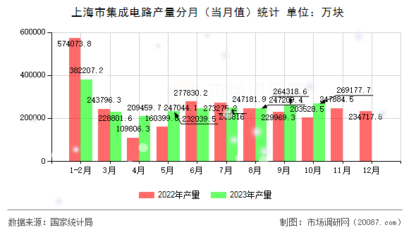 上海市集成电路产量分月(当月值)统计 上海市集成电路产量分月(当月值)统计