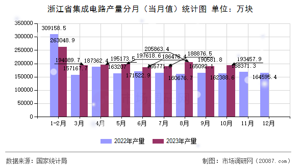 浙江省集成电路产量分月（当月值）统计图