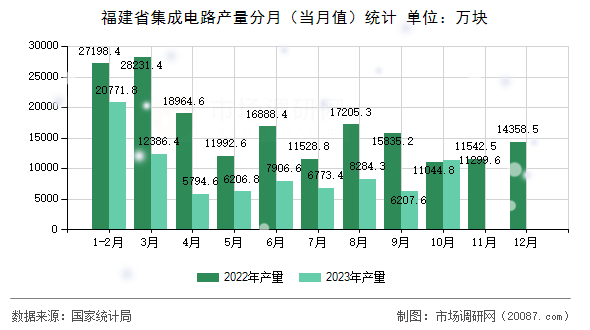 福建省集成电路产量分月（当月值）统计