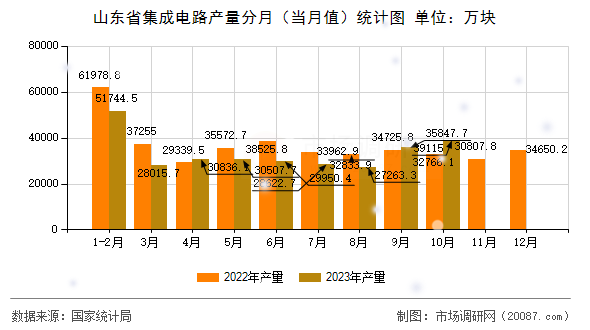 山东省集成电路产量分月(当月值)统计图 山东省集成电路产量分月(当月值)统计图