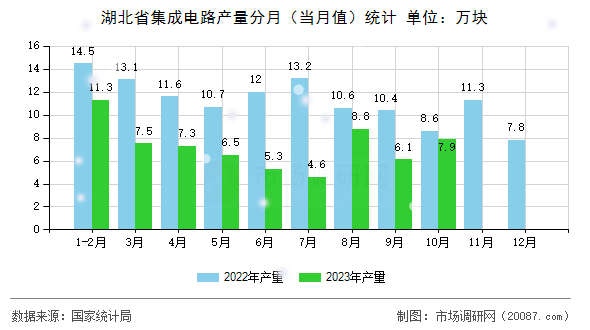 湖北省集成电路产量分月（当月值）统计