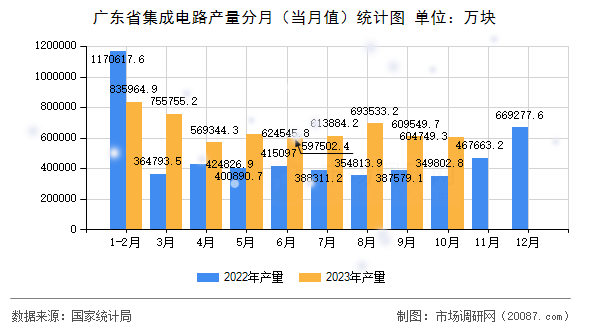 广东省集成电路产量分月（当月值）统计图