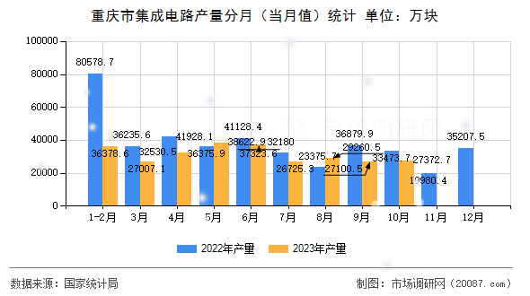 重庆市集成电路产量分月（当月值）统计