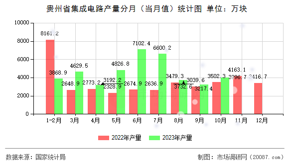 贵州省集成电路产量分月（当月值）统计图