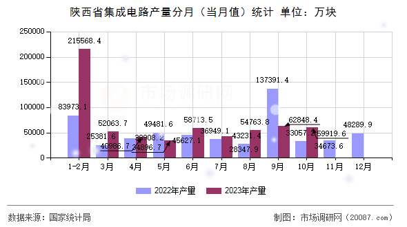 陕西省集成电路产量分月（当月值）统计