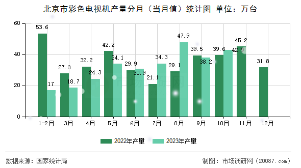 北京市彩色电视机产量分月（当月值）统计图