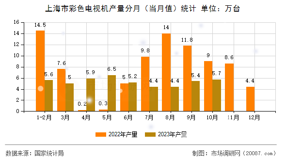 上海市彩色电视机产量分月(当月值)统计 上海市彩色电视机产量分月(当月值)统计