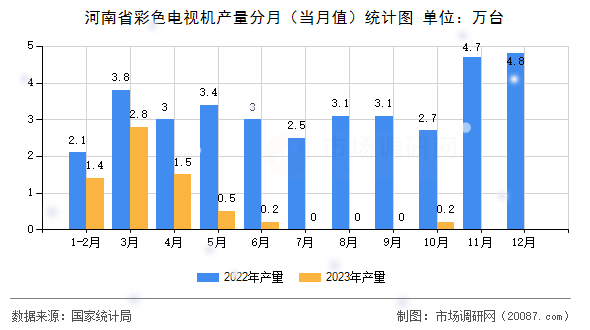 河南省彩色电视机产量分月(当月值)统计图 河南省彩色电视机产量分月(当月值)统计图