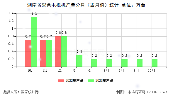 湖南省彩色电视机产量分月(当月值)统计 湖南省彩色电视机产量分月(当月值)统计