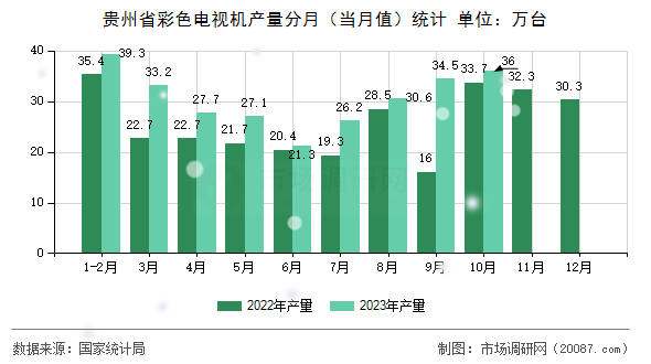 贵州省彩色电视机产量分月(当月值)统计 贵州省彩色电视机产量分月(当月值)统计