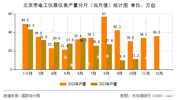 北京市电工仪器仪表产量分月(当月值)统计图 北京市电工仪器仪表产量分月(当月值)统计图