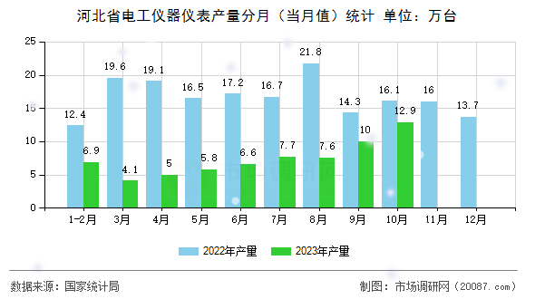 河北省电工仪器仪表产量分月（当月值）统计