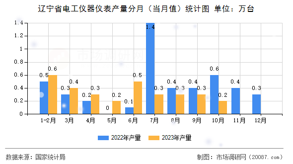 辽宁省电工仪器仪表产量分月(当月值)统计图 辽宁省电工仪器仪表产量分月(当月值)统计图