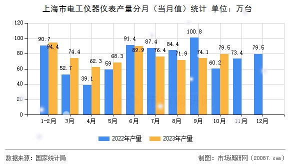 上海市电工仪器仪表产量分月（当月值）统计