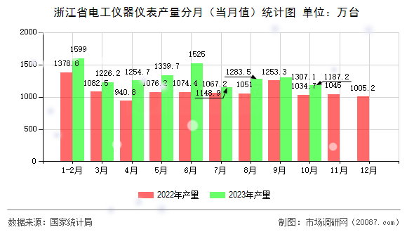 浙江省电工仪器仪表产量分月（当月值）统计图