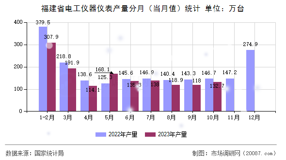 福建省电工仪器仪表产量分月（当月值）统计