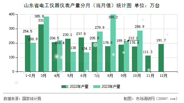 山东省电工仪器仪表产量分月(当月值)统计图 山东省电工仪器仪表产量分月(当月值)统计图