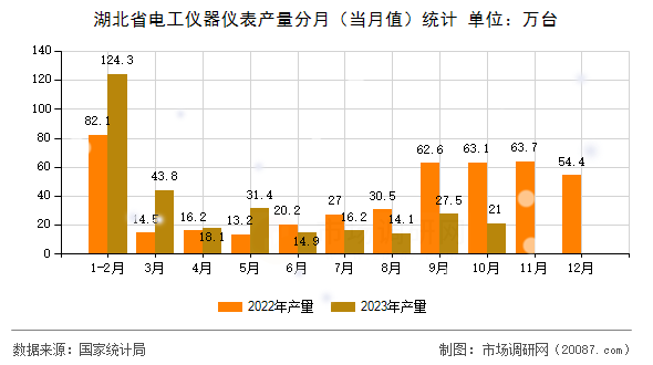 湖北省电工仪器仪表产量分月（当月值）统计