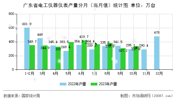 广东省电工仪器仪表产量分月(当月值)统计图 广东省电工仪器仪表产量分月(当月值)统计图