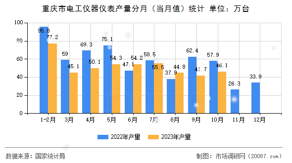 重庆市电工仪器仪表产量分月(当月值)统计 重庆市电工仪器仪表产量分月(当月值)统计