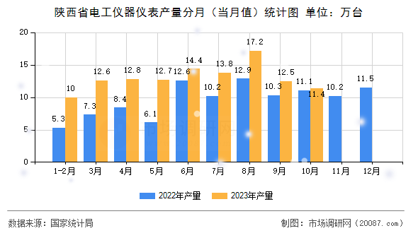 陕西省电工仪器仪表产量分月（当月值）统计图