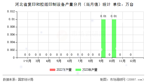 河北省复印和胶版印制设备产量分月（当月值）统计