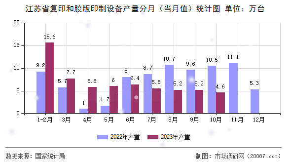 江苏省复印和胶版印制设备产量分月（当月值）统计图