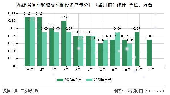 福建省复印和胶版印制设备产量分月(当月值)统计 福建省复印和胶版印制设备产量分月(当月值)统计