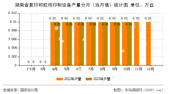 湖南省复印和胶版印制设备产量分月(当月值)统计图 湖南省复印和胶版印制设备产量分月(当月值)统计图