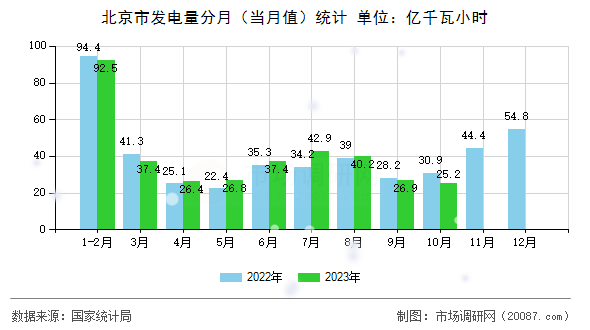北京市发电量分月（当月值）统计