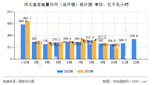 河北省发电量分月(当月值)统计图 河北省发电量分月(当月值)统计图