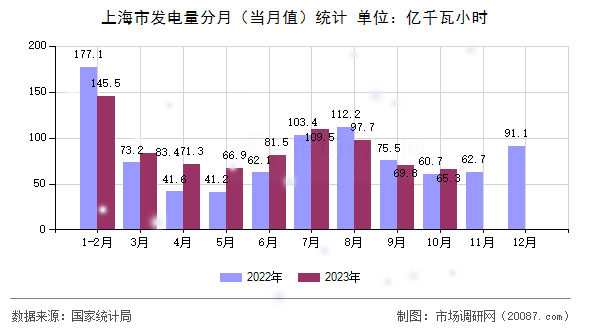 上海市发电量分月（当月值）统计
