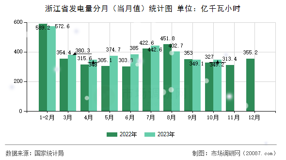 浙江省发电量分月（当月值）统计图
