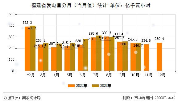 福建省发电量分月(当月值)统计 福建省发电量分月(当月值)统计