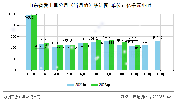 山东省发电量分月(当月值)统计图 山东省发电量分月(当月值)统计图