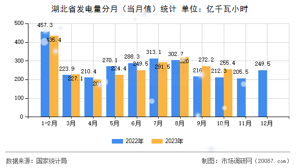 湖北省发电量分月(当月值)统计 湖北省发电量分月(当月值)统计