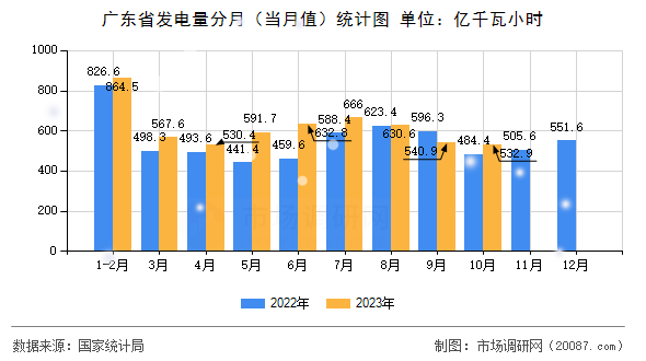 广东省发电量分月(当月值)统计图 广东省发电量分月(当月值)统计图