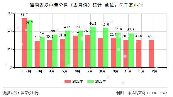 海南省发电量分月(当月值)统计 海南省发电量分月(当月值)统计