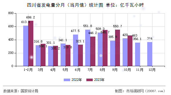 四川省发电量分月（当月值）统计图
