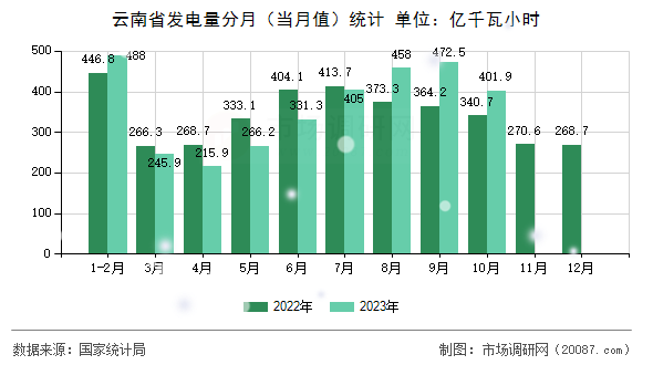 云南省发电量分月（当月值）统计