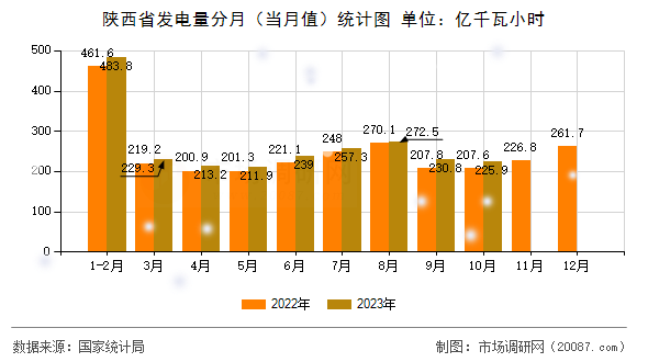 陕西省发电量分月(当月值)统计图 陕西省发电量分月(当月值)统计图