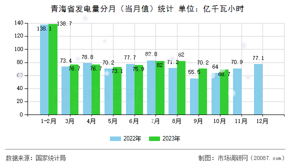 青海省发电量分月(当月值)统计 青海省发电量分月(当月值)统计