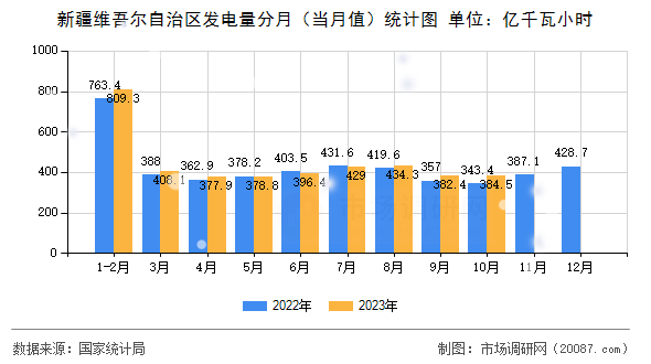 新疆维吾尔自治区发电量分月（当月值）统计图