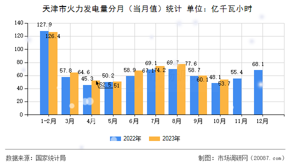 天津市火力发电量分月（当月值）统计