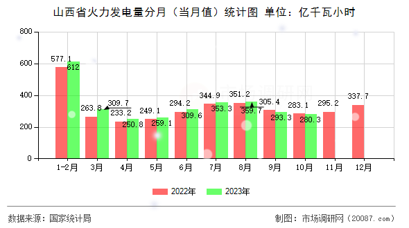 山西省火力发电量分月（当月值）统计图